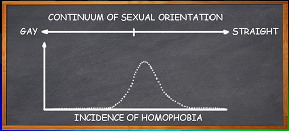 homophobia